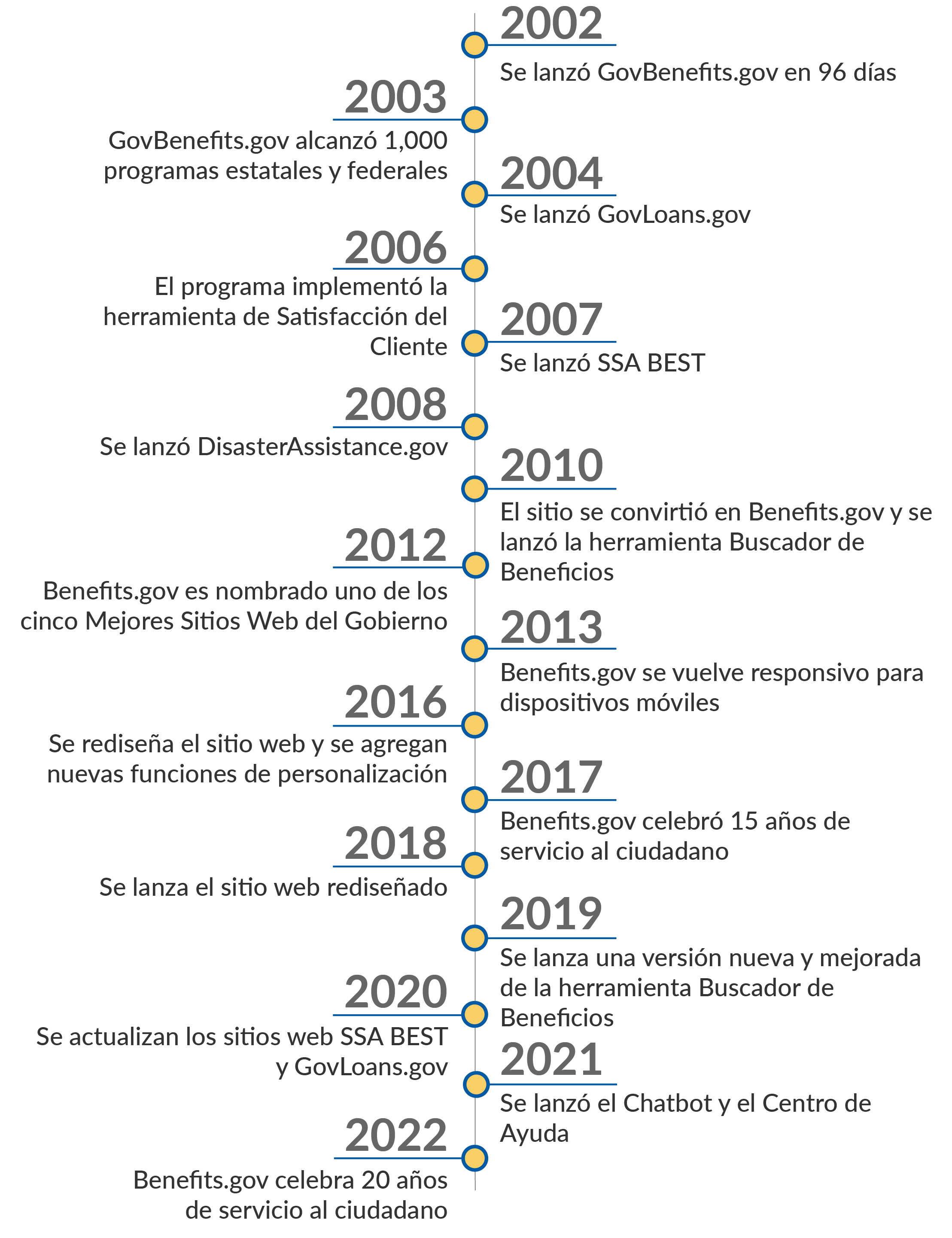 BG Timeline 2022 